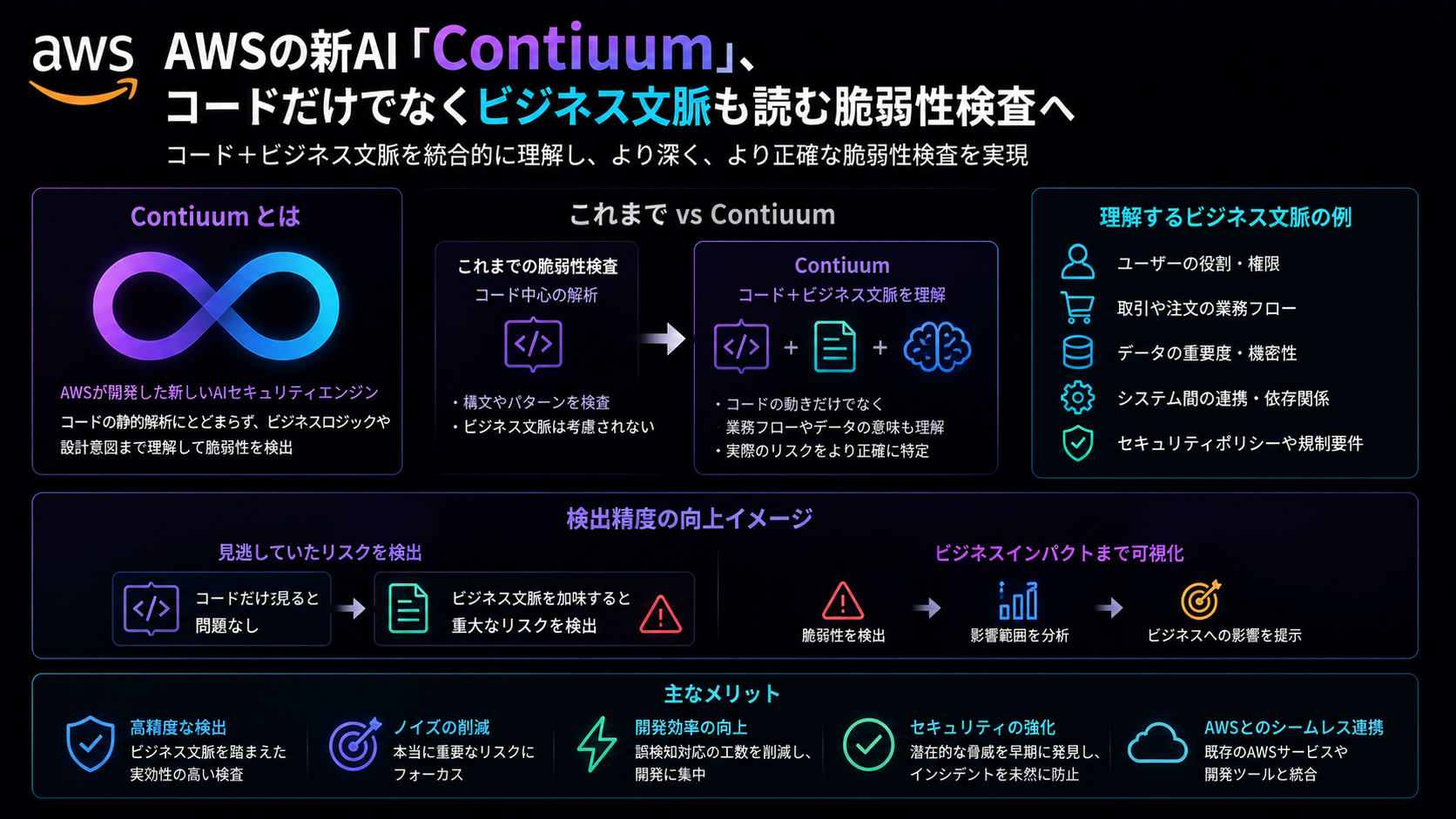 AWSの新AI「Contiuum」、コードだけでなくビジネス文脈も読む脆弱性検査へ