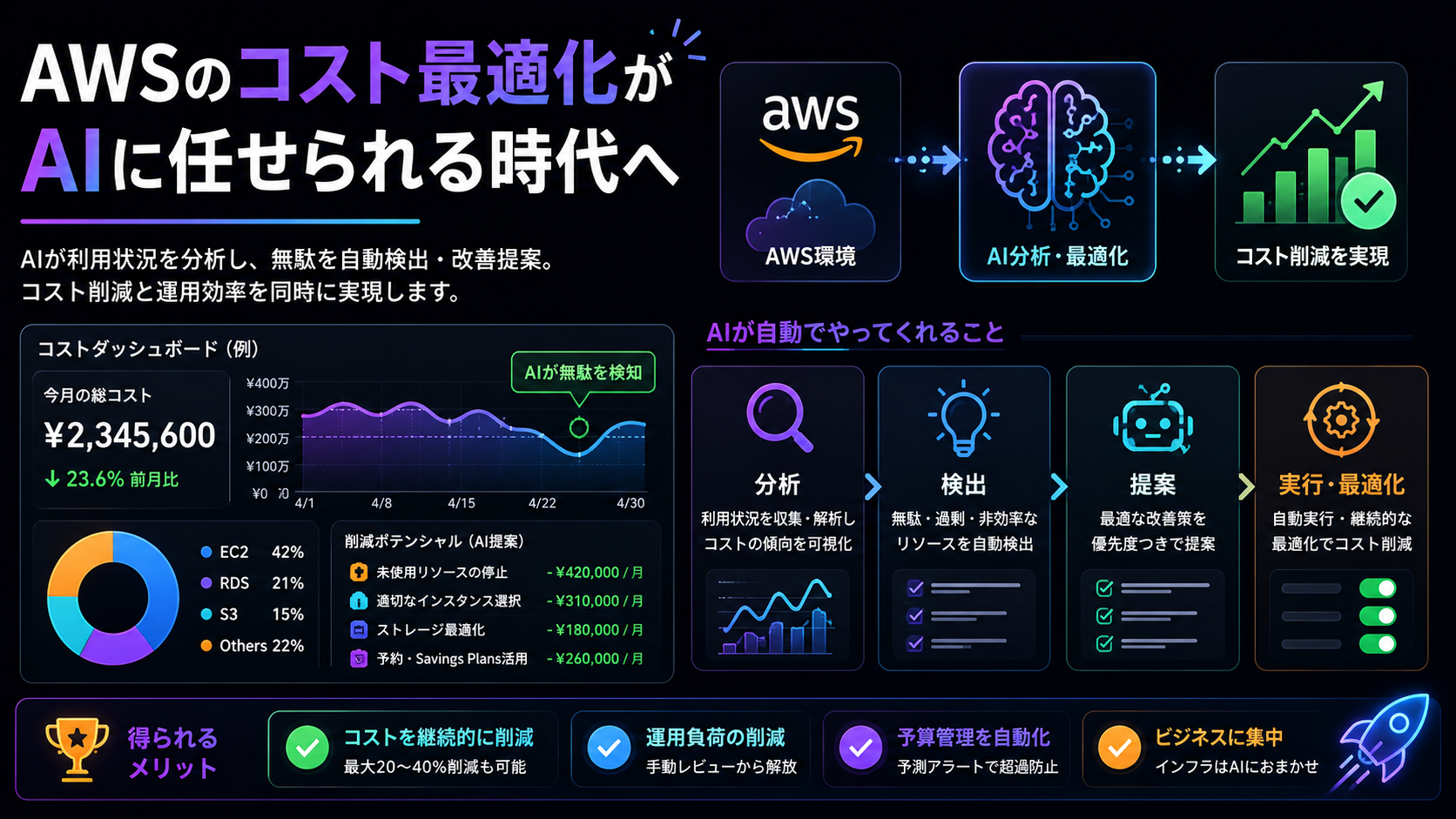 AWSのコスト最適化がAIに任せられる時代へ