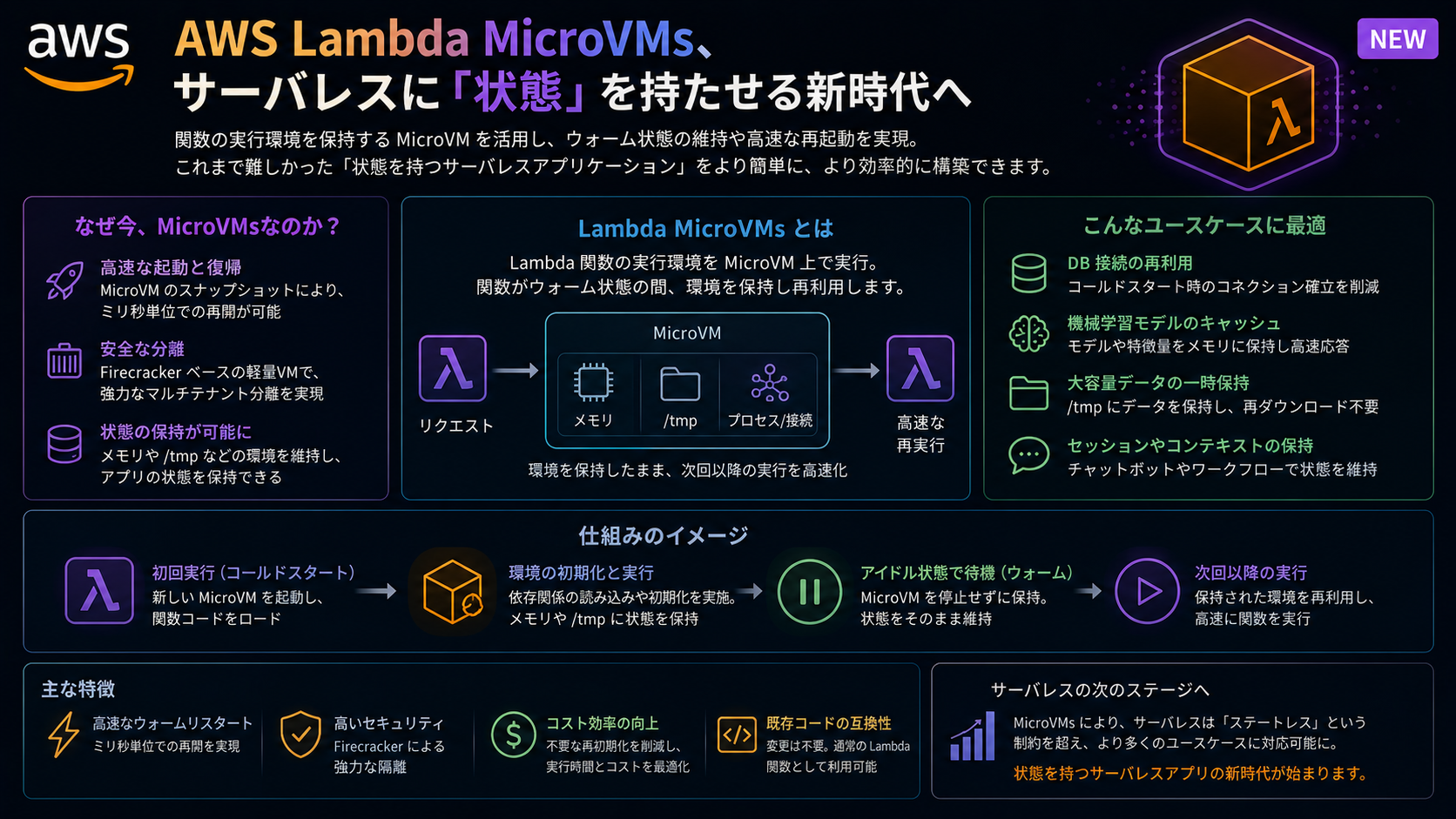 AWS Lambda MicroVMs、サーバレスに「状態」を持たせる新時代へ