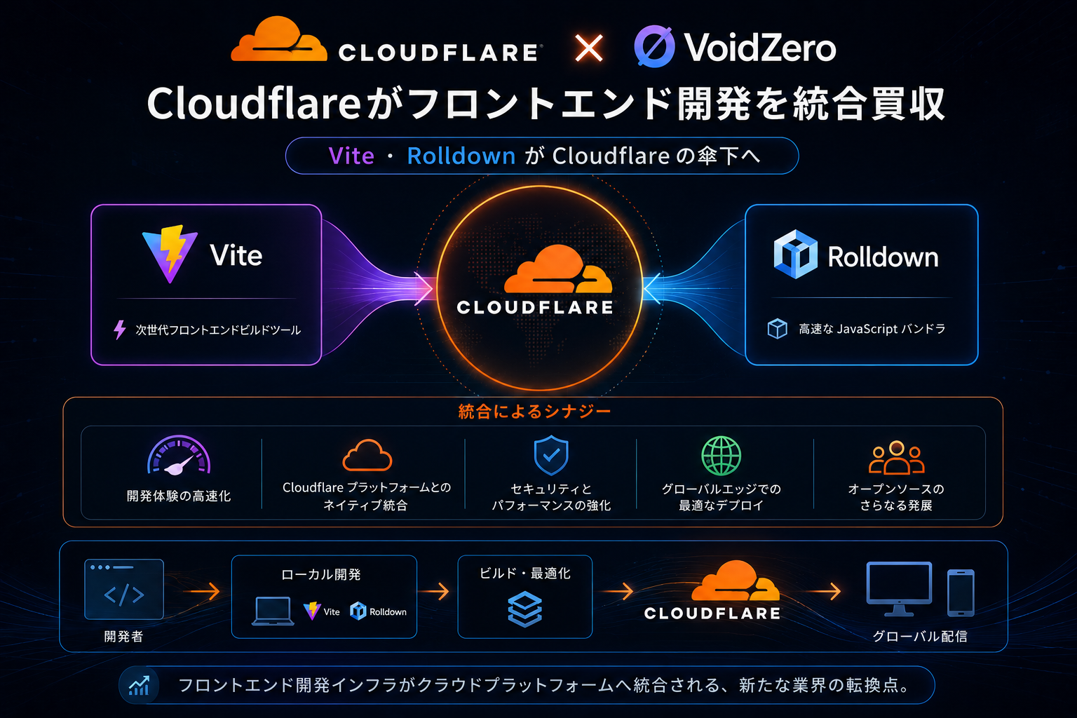 Cloudflareがフロントエンド開発を統合買収、Vite・Rolldownが傘下に