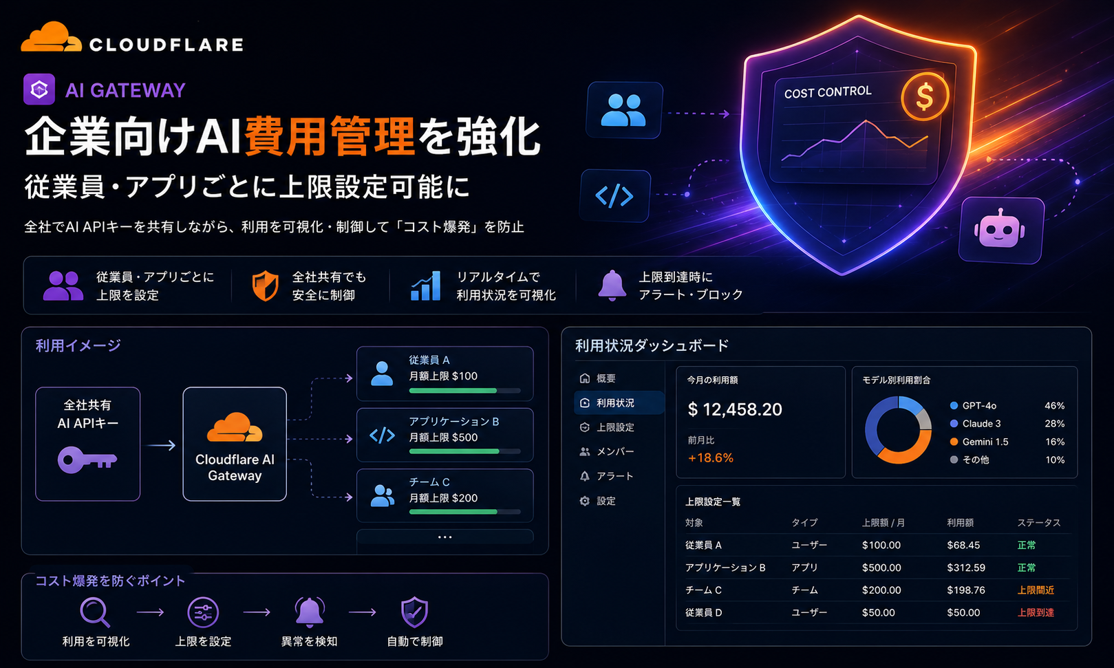 Cloudflareが企業向けAI費用管理を強化、従業員・アプリごとに上限設定可能に
