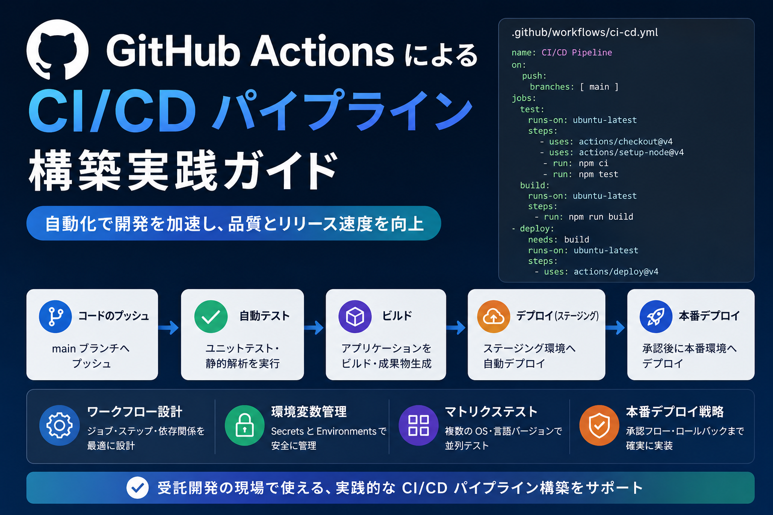 GitHub Actions による CI/CD パイプライン構築実践ガイド