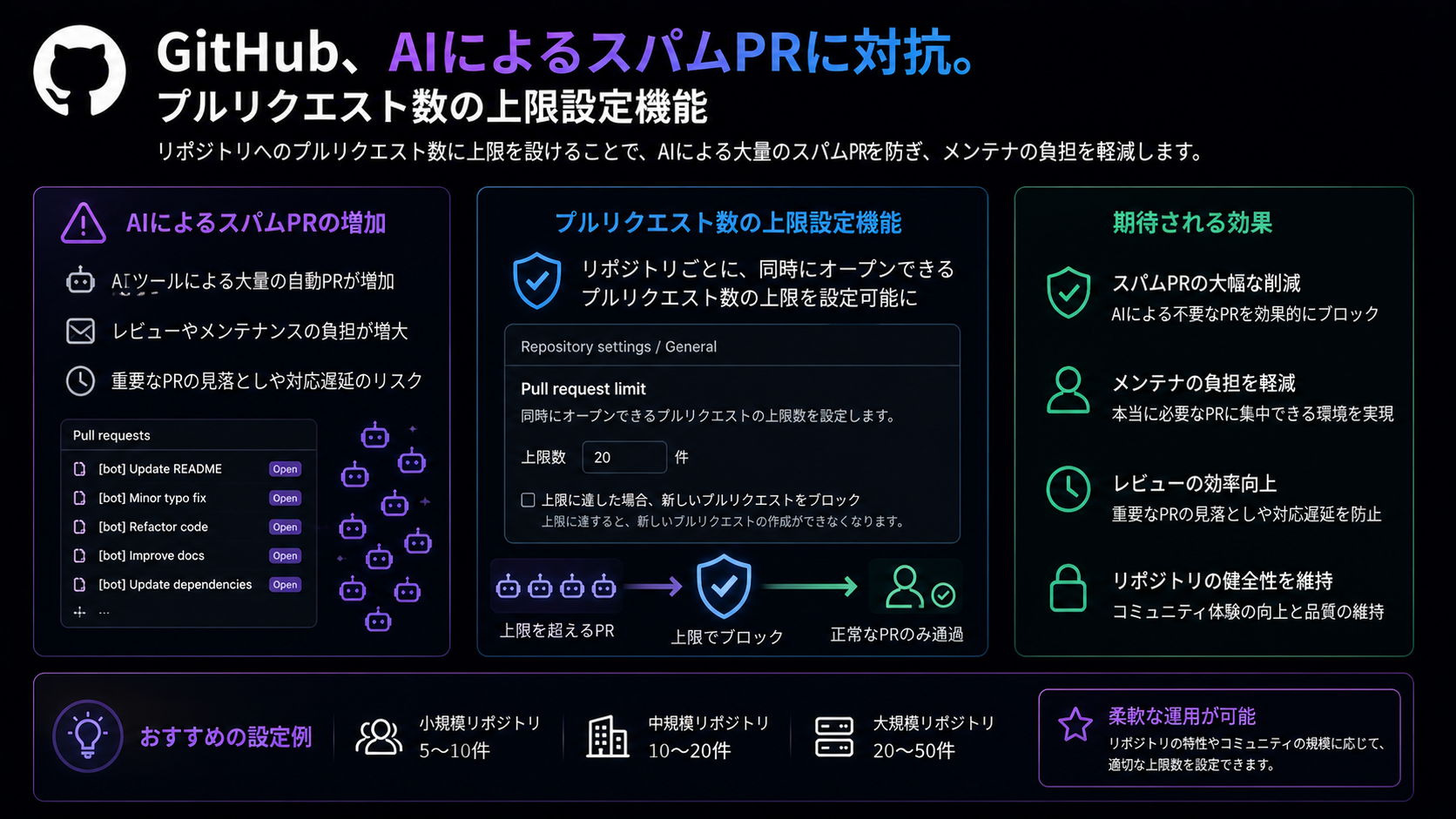 GitHub、AIによるスパムPRに対抗。プルリクエスト数の上限設定機能