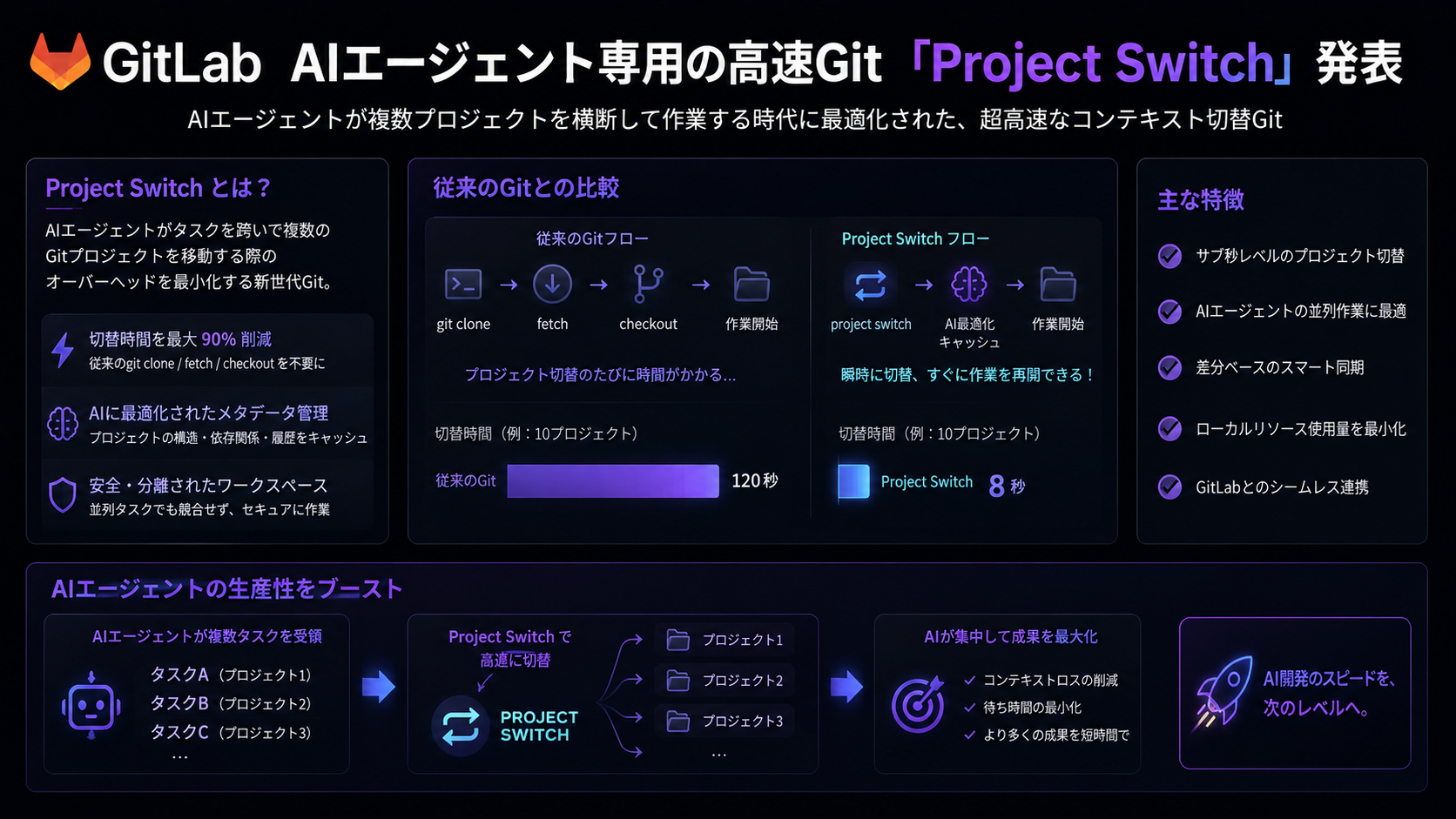 GitLab、AIエージェント専用の高速Git「Project Switch」発表