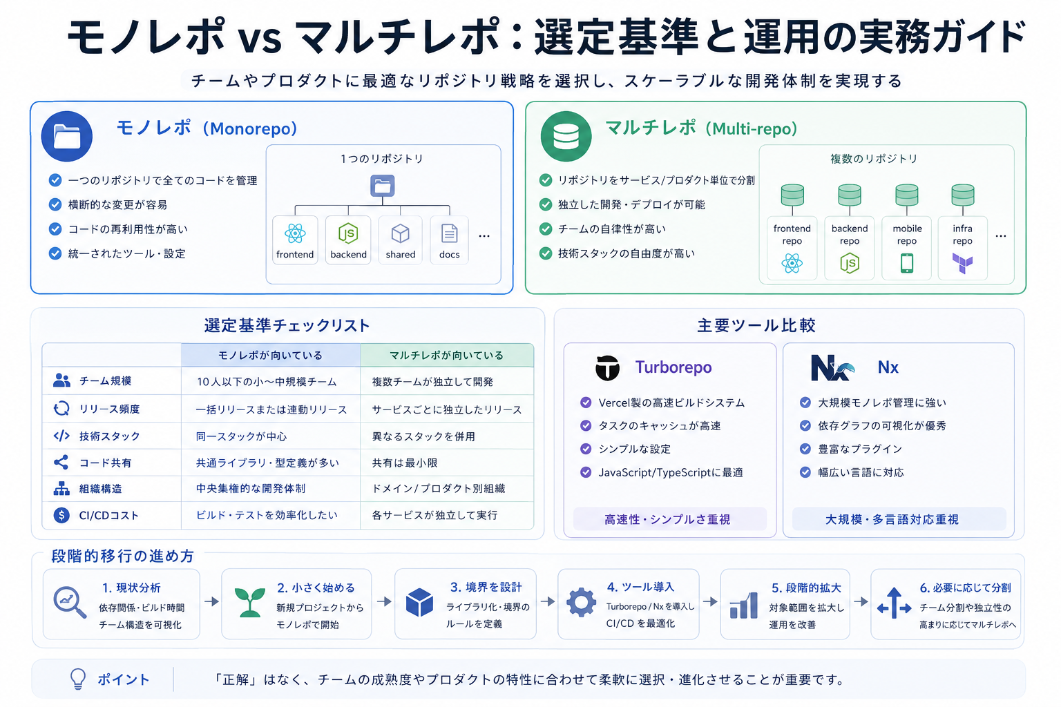 モノレポ vs マルチレポ:選定基準と運用の実務ガイド