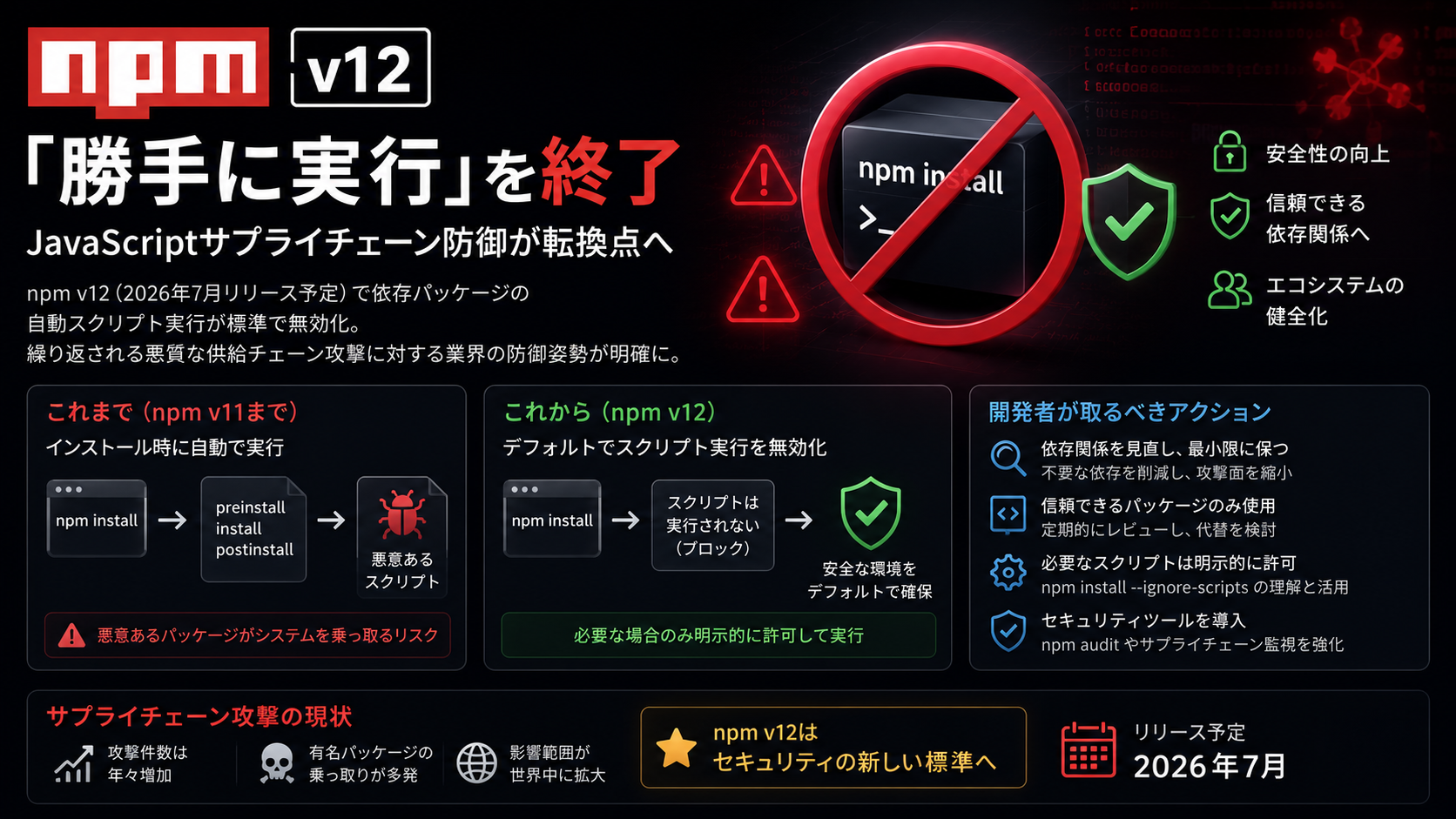 npm v12が「勝手に実行」を終了、JavaScriptサプライチェーン防御が転換点へ