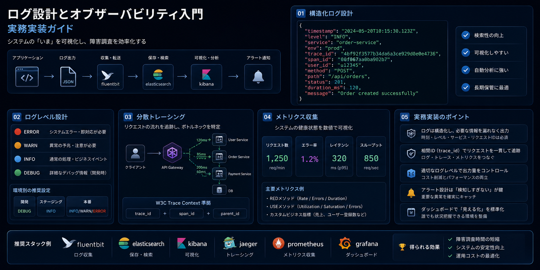 ログ設計とオブザーバビリティ入門:実務実装ガイド