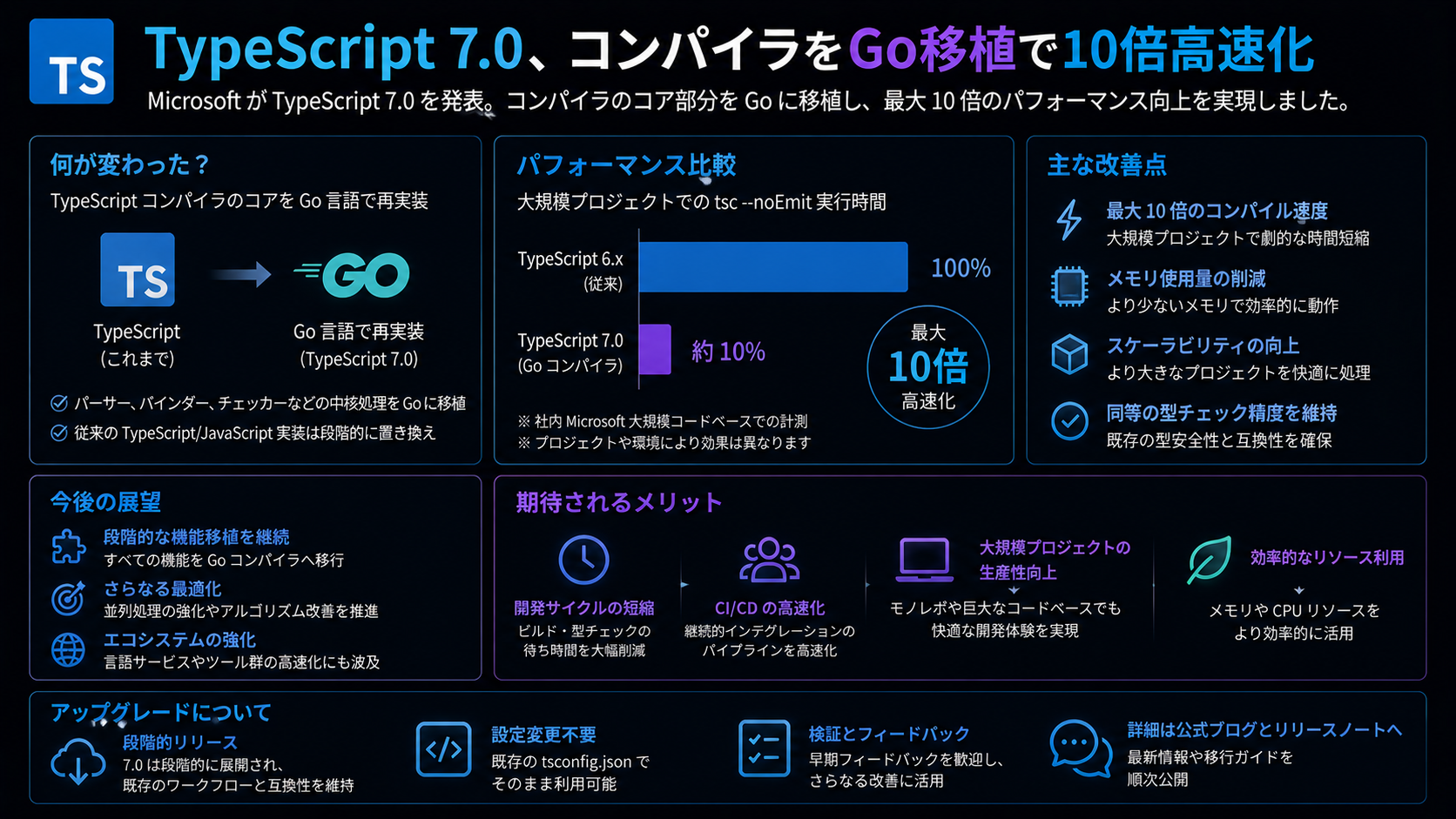 TypeScript 7.0、コンパイラをGo移植で10倍高速化