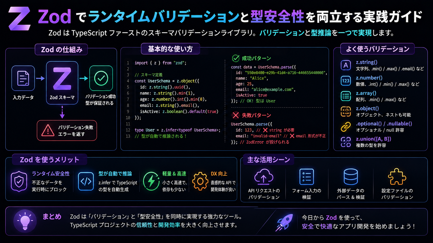 Zod でランタイムバリデーションと型安全性を両立する実践ガイド